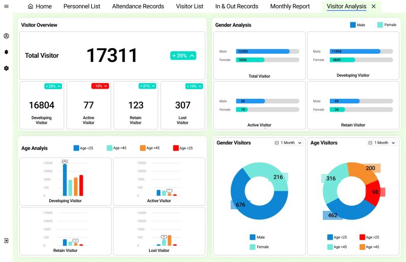 Grafik analisis data pengunjung