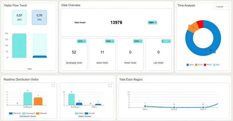 dashboard tampilan data people counting ai box